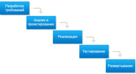 Создание сайтов самостоятельно